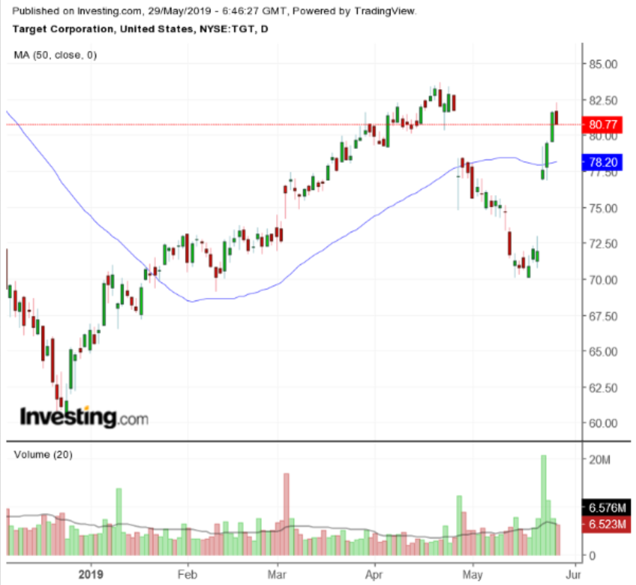 Target Daily Chart