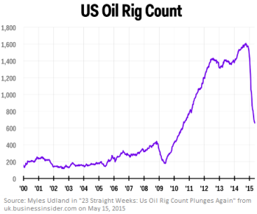 US Oil Rig Count Chart