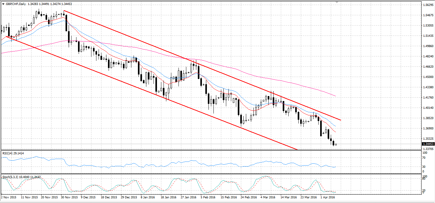 GBP/CHF Daily Chart