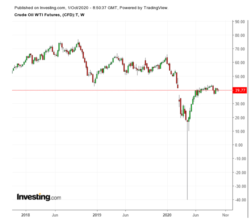 WTI Weekly 2017-2020