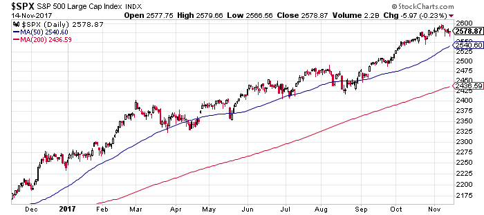 SPX Daily Chart