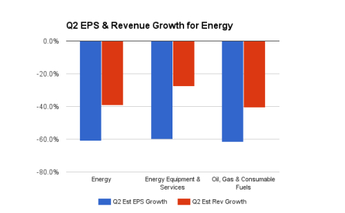 Q2 EPS and Rev Growth for Energy