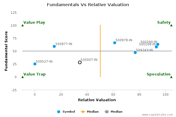 Fundamentals Vs Relative Valuation