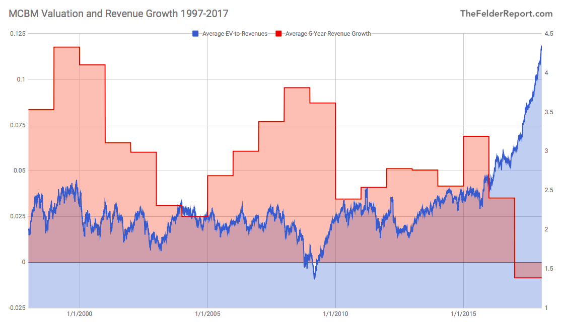 Valuation And Revenue