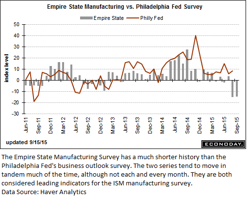 Empire State Manufacturing vs Philadelphia Fed Survey