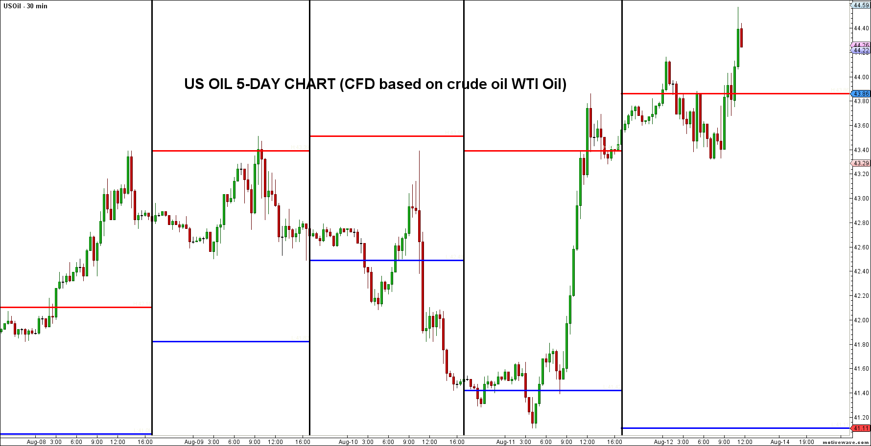 US Oil 5 Day Chart