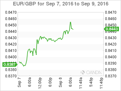 EUR/GBP 3 Day Chart