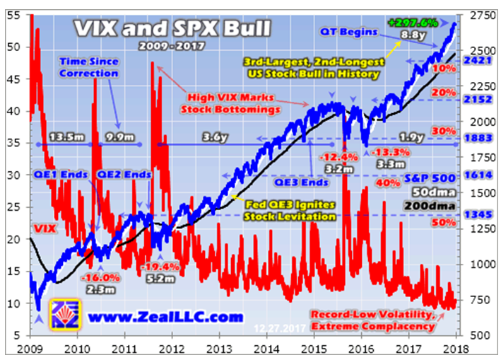 VIX And SPX Bull 2009-2017