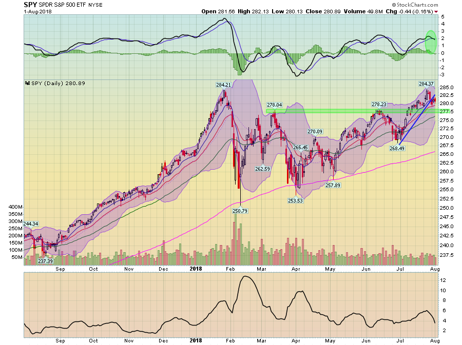 Daily SPDR S&P 500