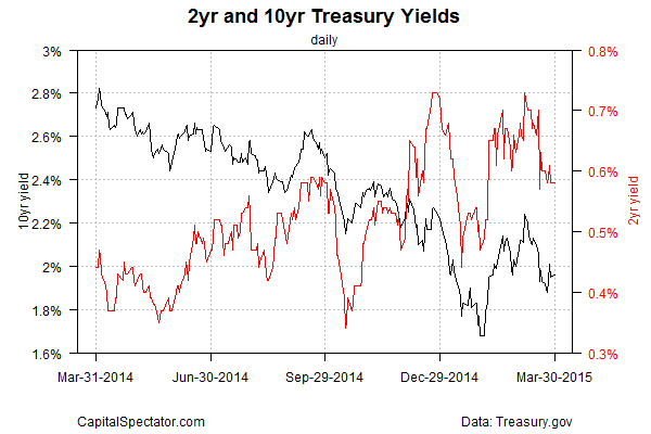 2-Y and 10-Y Treasury Yields March 2014-2015