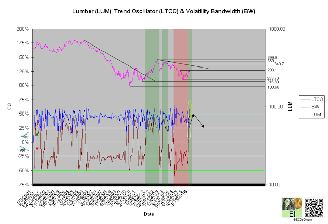 long-term trend oscillator