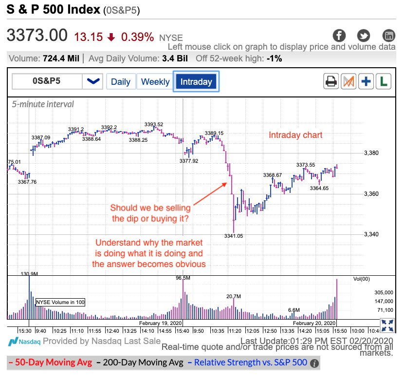 S&P 500 Index Intraday Chart