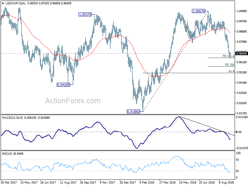 USD/CHF