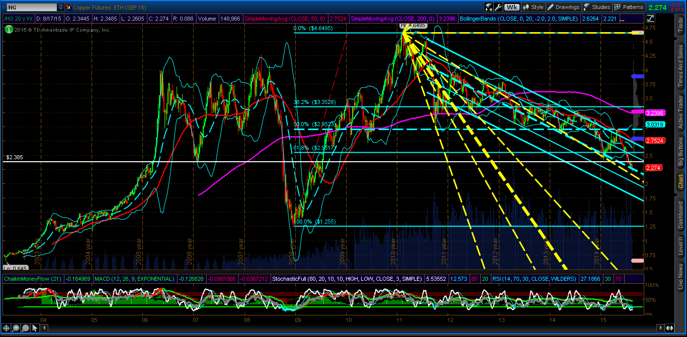 COPPER Weekly