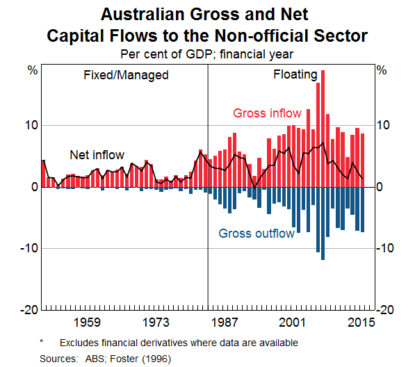 Australian Gross and Net Capital Flows