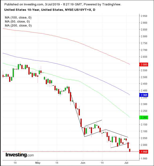 UST 10-Year Daily Chart