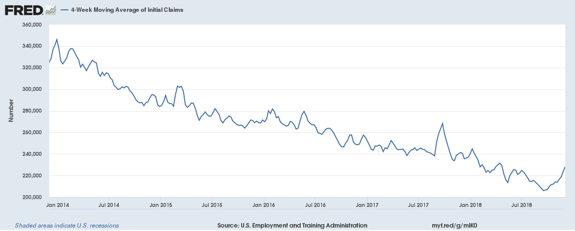 4-Week Moving Average Of Initial Claims