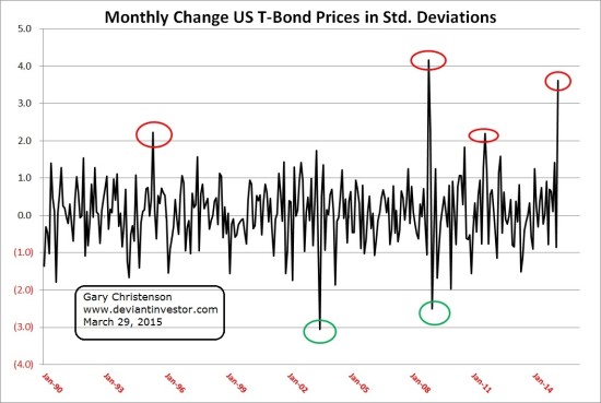 Monthly Bond Price Change