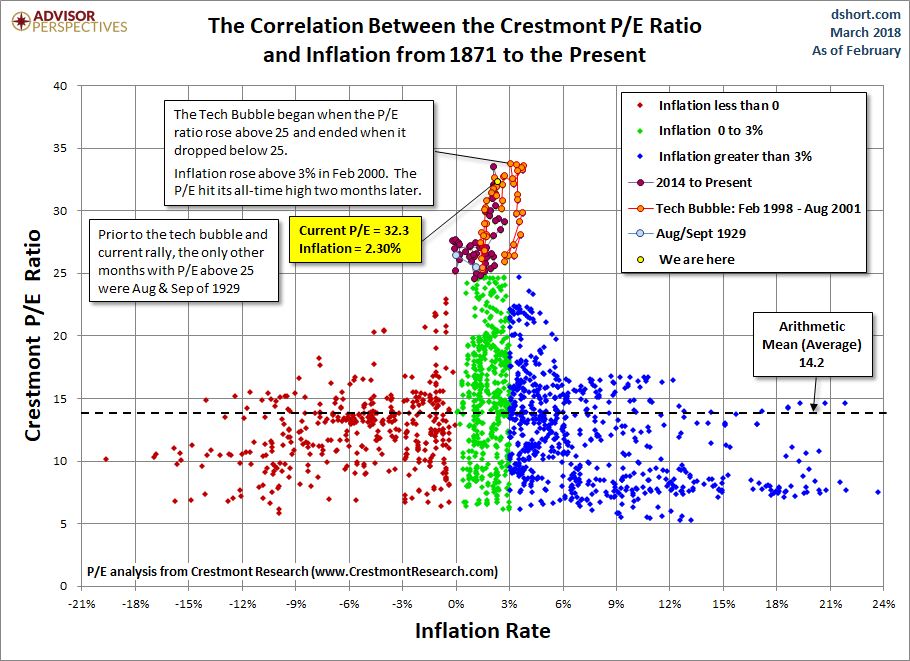 Crestmont P/E/ Ratio And Inflation