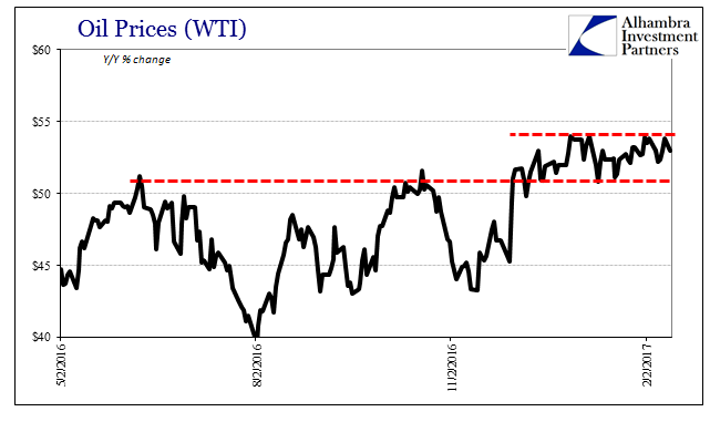 Recent Oil Prices WTI 