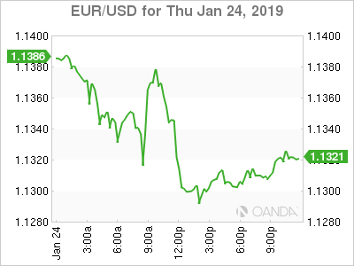 EUR/USD