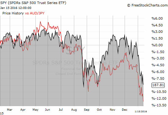 SPY Chart