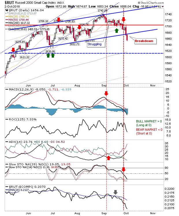 RUT Daily Chart