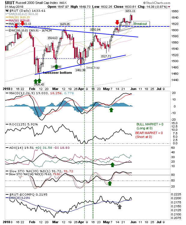 RUT Daily Chart