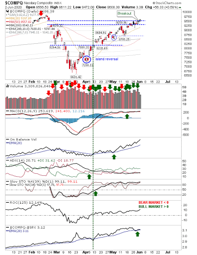 COMPQ Daily Chart