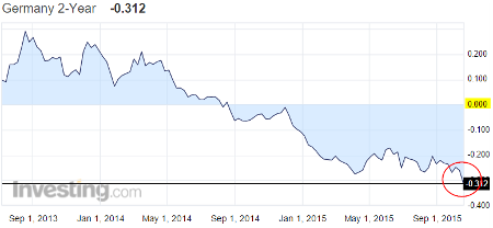 German 2-Year Chart