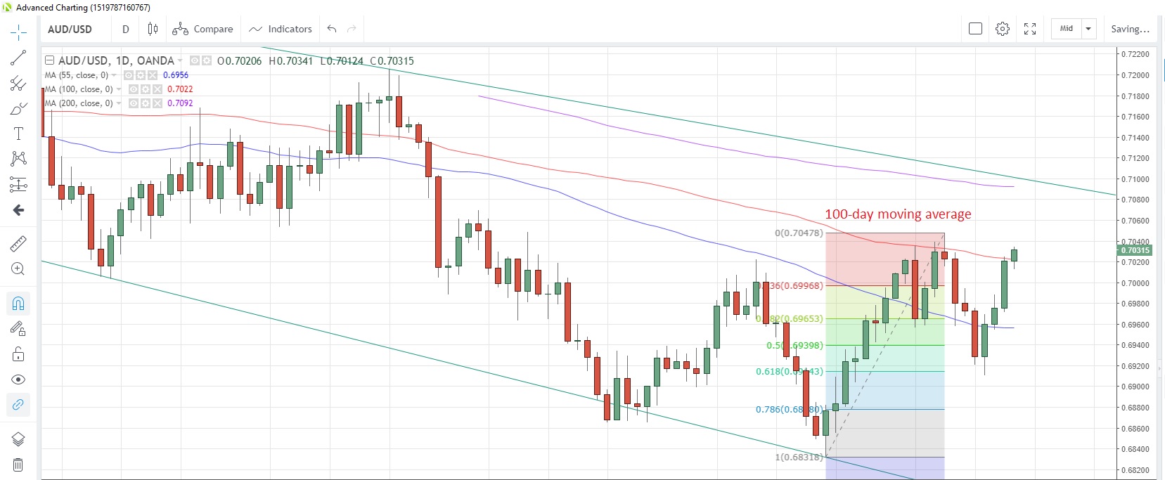 AUD/USD Daily Chart