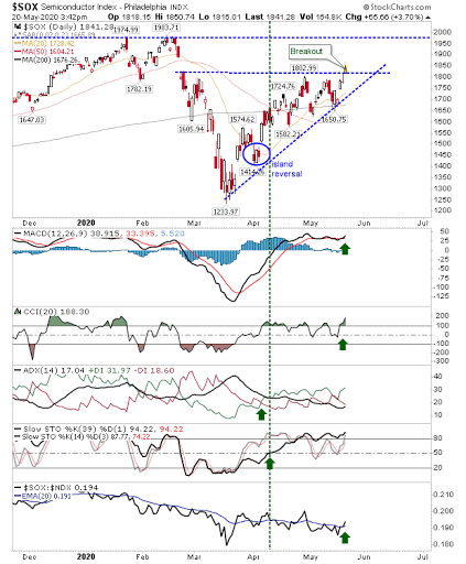 SOX Daily Chart