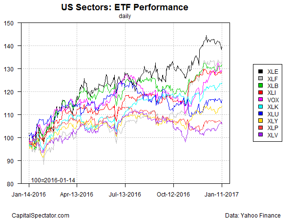US Sectors: ETF Performance 2