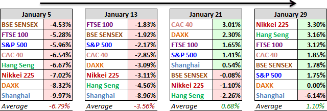 World Markets Performance, Past 4-Weeks