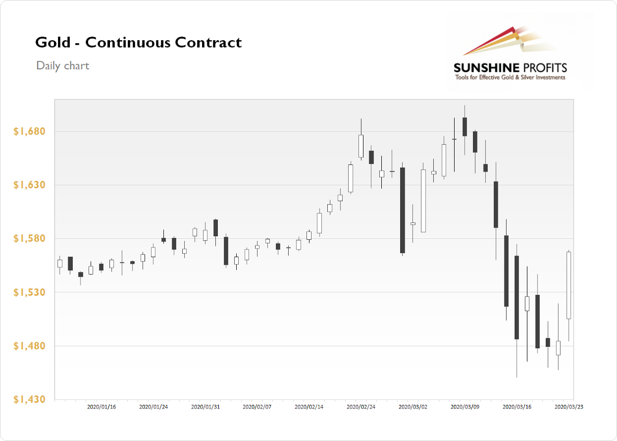 Gold Futures