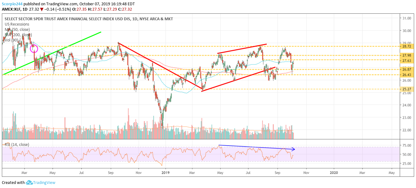 XLF Daily Chart