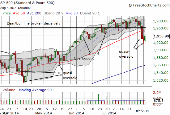 S&P 500 rises from quasi-oversold conditions on its second attempt