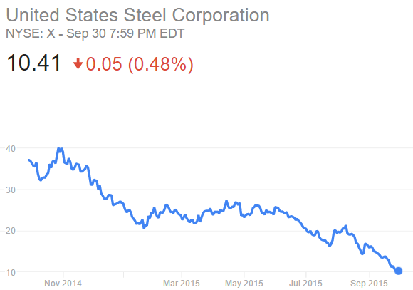 US Steel Corp