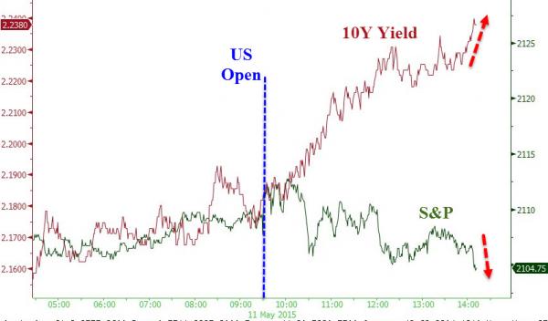10-Year Yield, S&P 500 After US Open