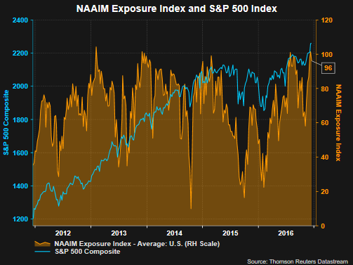 NAAIM Exposure Index and SPX Index