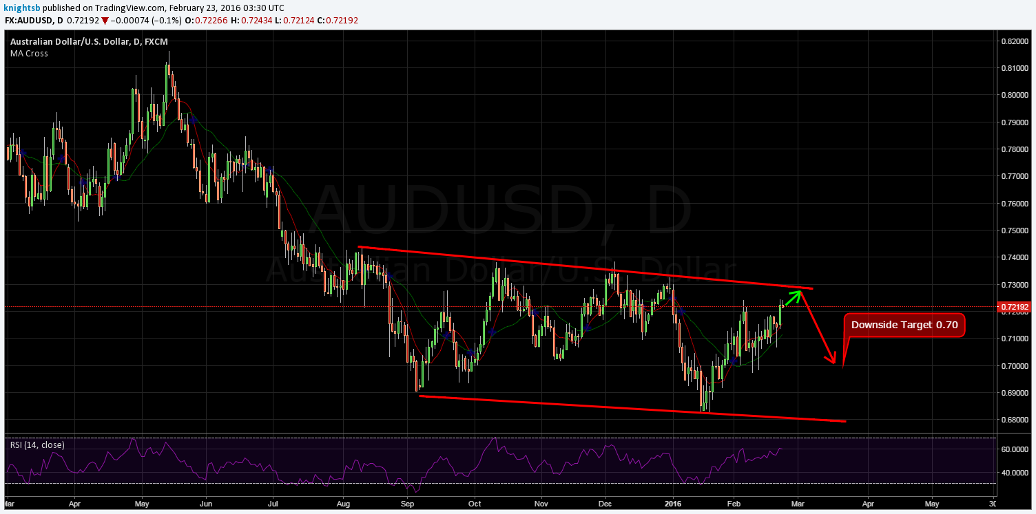 AUD/USD Chart