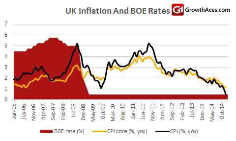 UK CPI And BOE Rates