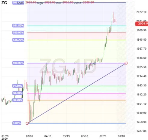 Gold Daily Chart