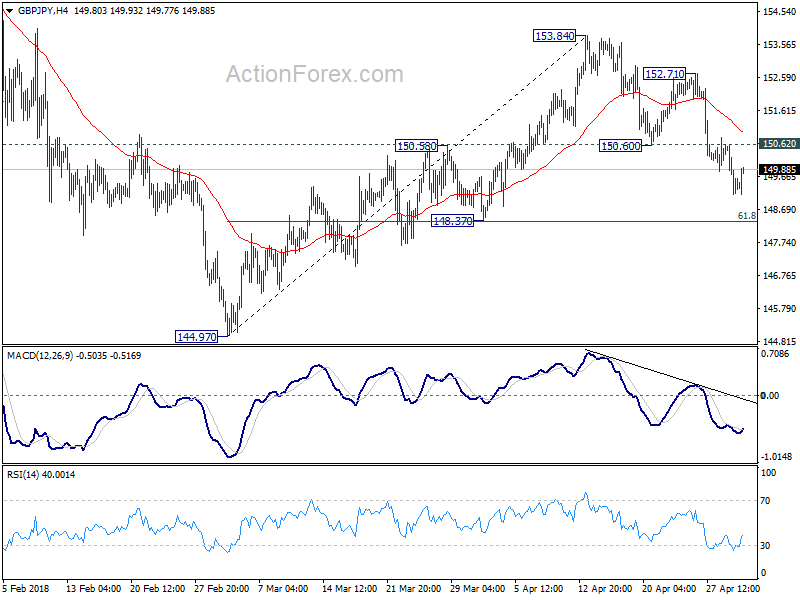 GBP/JPY 4 Hour Chart