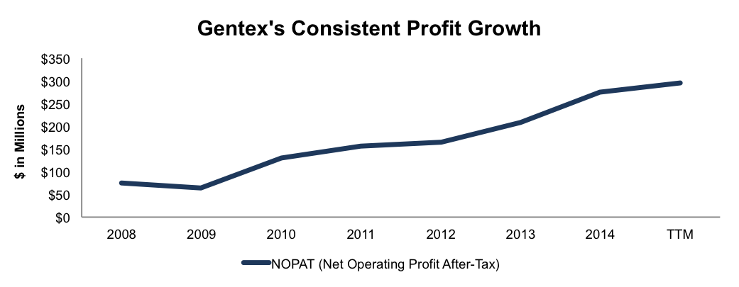 Gentex's Consistent Profit Growth