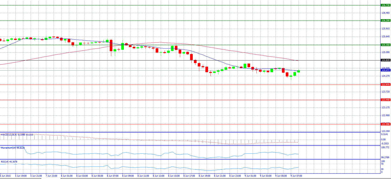 USD/JPY 30-Minute Chart