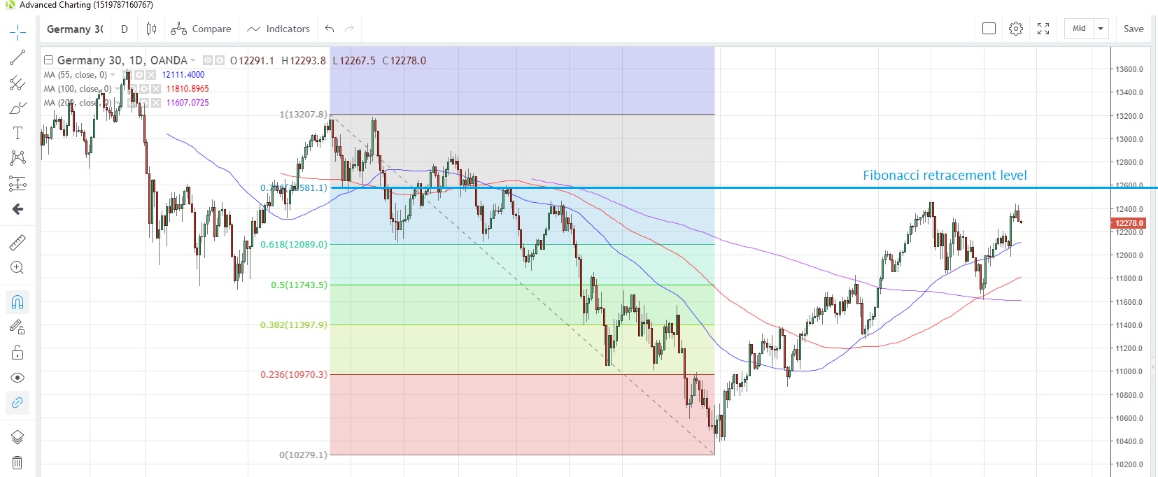 DE30EUR Daily Chart