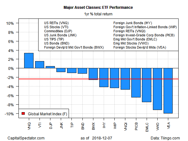 Major Asset Classes ETF Performance 1 Year