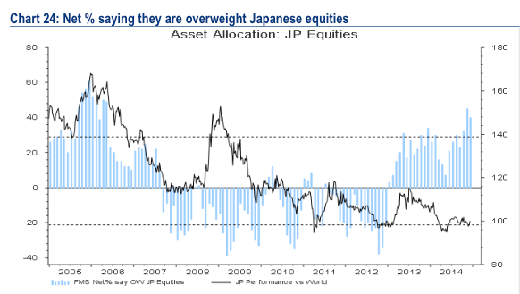 Net % Overweight Japanese Equities