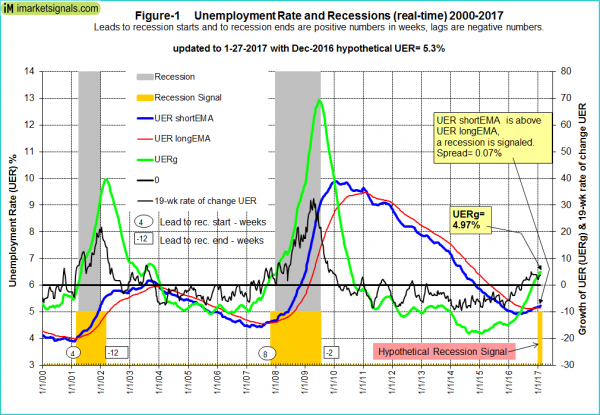 Unemployment Rate and Recessions 2000-2017